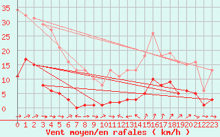 Courbe de la force du vent pour Le Luc (83)
