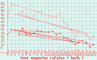 Courbe de la force du vent pour Montredon des Corbires (11)