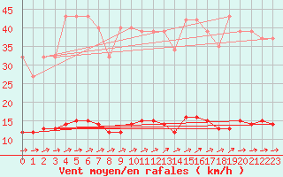 Courbe de la force du vent pour Besn (44)