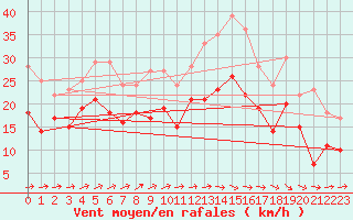 Courbe de la force du vent pour Ernage (Be)