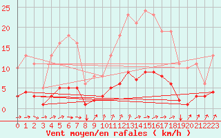 Courbe de la force du vent pour Seichamps (54)