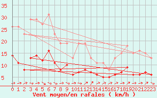 Courbe de la force du vent pour Anglars St-Flix(12)