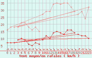 Courbe de la force du vent pour Sallles d