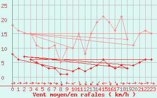 Courbe de la force du vent pour Noyarey (38)