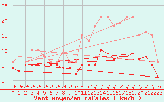 Courbe de la force du vent pour Besson - Chassignolles (03)