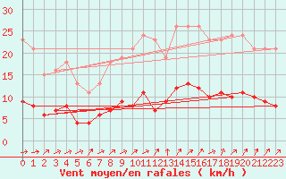 Courbe de la force du vent pour Tigery (91)