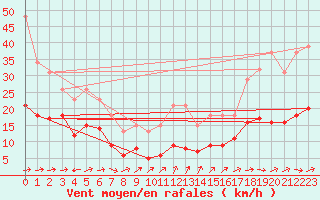 Courbe de la force du vent pour Valleroy (54)