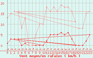 Courbe de la force du vent pour Bannay (18)