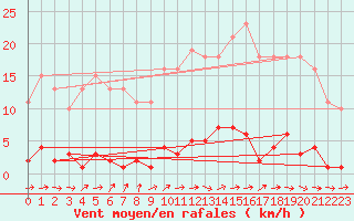Courbe de la force du vent pour La Ville-Dieu-du-Temple Les Cloutiers (82)