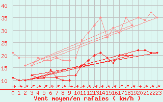 Courbe de la force du vent pour Valleroy (54)