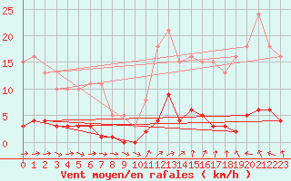 Courbe de la force du vent pour Almenches (61)