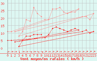 Courbe de la force du vent pour Les Herbiers (85)