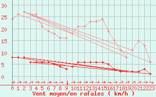 Courbe de la force du vent pour Continvoir (37)