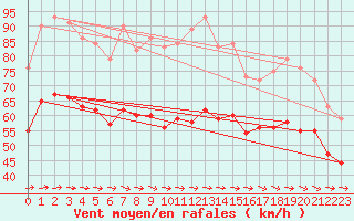 Courbe de la force du vent pour la bouée 6200091