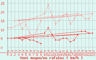 Courbe de la force du vent pour Noyarey (38)