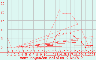 Courbe de la force du vent pour Pertuis - Grand Cros (84)