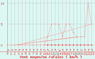 Courbe de la force du vent pour Herserange (54)