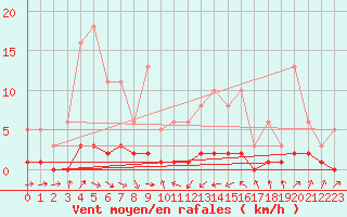 Courbe de la force du vent pour Thoiras (30)