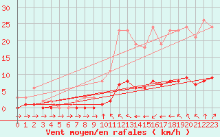 Courbe de la force du vent pour Courcouronnes (91)