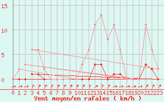 Courbe de la force du vent pour Jarnages (23)