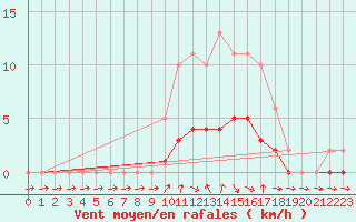 Courbe de la force du vent pour Charleville-Mzires / Mohon (08)