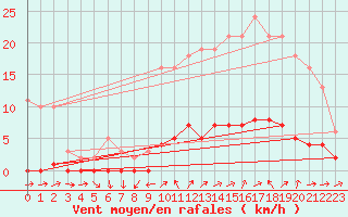 Courbe de la force du vent pour Quimperl (29)