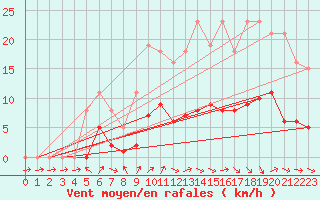 Courbe de la force du vent pour Anglars St-Flix(12)