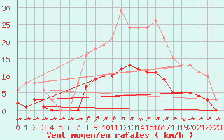 Courbe de la force du vent pour Hestrud (59)