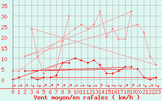 Courbe de la force du vent pour Ticheville - Le Bocage (61)