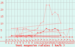 Courbe de la force du vent pour Liefrange (Lu)