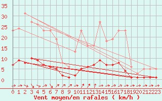 Courbe de la force du vent pour Sanary-sur-Mer (83)