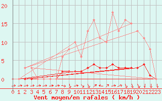 Courbe de la force du vent pour Lussat (23)