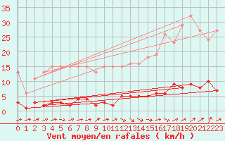Courbe de la force du vent pour Douzens (11)