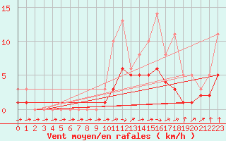 Courbe de la force du vent pour Lobbes (Be)