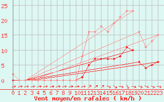 Courbe de la force du vent pour Anglars St-Flix(12)