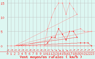 Courbe de la force du vent pour Anglars St-Flix(12)