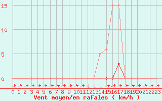 Courbe de la force du vent pour Boulc (26)