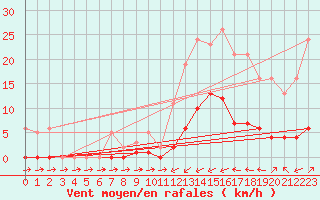 Courbe de la force du vent pour Liefrange (Lu)