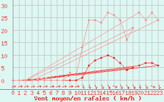 Courbe de la force du vent pour Lussat (23)