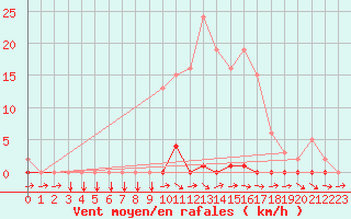 Courbe de la force du vent pour Les Pennes-Mirabeau (13)