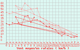 Courbe de la force du vent pour Machichaco Faro