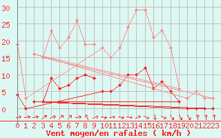 Courbe de la force du vent pour Almenches (61)