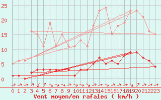 Courbe de la force du vent pour Grasque (13)