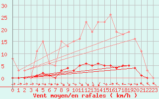 Courbe de la force du vent pour Thoiras (30)