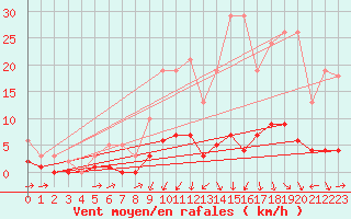 Courbe de la force du vent pour La Meyze (87)