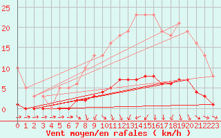 Courbe de la force du vent pour Almenches (61)