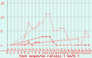 Courbe de la force du vent pour Thoiras (30)