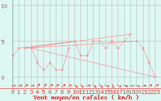 Courbe de la force du vent pour Mirepoix (09)