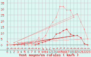 Courbe de la force du vent pour Boulc (26)