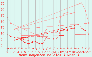 Courbe de la force du vent pour Saint-Nazaire-d